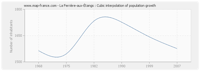 La Ferrière-aux-Étangs : Cubic interpolation of population growth